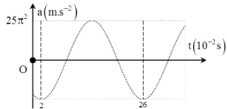 Một chất điểm dao động điều hòa có đồ thị biểu diễn sự phụ thuộc của gia tốc a vào thời gian t như hình vẽ bên. Ở thời điểm t = 0, vận tốc của chất điểm