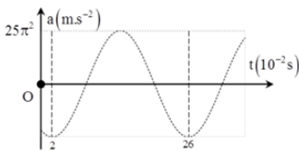 Một chất điểm dao động điều hòa có đồ thị biểu diễn sự phụ thuộc của gia tốc a vào thời gian t như hình vẽ bên. Ở thời điểm t = 0, vận tốc của chất điểm