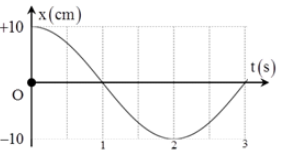 Một chất điểm dao động điều hòa có đồ thị biểu diễn sự phụ thuộc của li độ x theo thời gian t như hình bên. Tần số dao động của chất điểm bằng