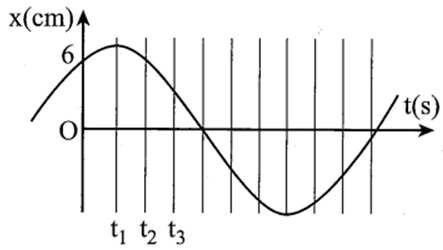 Một chất điểm dao động điều hòa có li độ phụ thuộc theo thời gian được biểu diễn như hình vẽ bên. Biết các khoảng chia từ t1   trở đi bằng nhau nhưng không