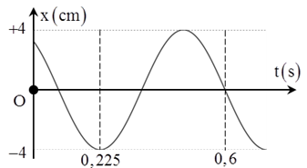 Một chất điểm dao động điều hòa có sự phụ thuộc của li độ x theo thời gian t được biểu diễn như hình vẽ. Tại thời điểm ban đầu (t =0) , gia tốc của chất