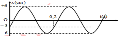 Một chất điểm dao động điều hoà dọc theo trục Ox, với O trùng với vị trí cân bằng của chất điểm. Đường biểu diễn sự phụ thuộc li độ x chất điểm theo thời
