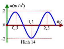 Một chất điểm dao động điều hoà hàm cosin có gia tốc biểu diễn như hình vẽ sau. Phương trình dao động của vật là: