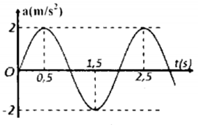 Một chất điểm dao động điều hòa hàm cosin có gia tốc biểu diễn như hình vẽ sau. Phương trình dao động của vật là