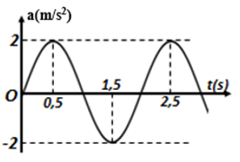 Một chất điểm dao động điều hoà hàm cosin có gia tốc biểu diễn như hình vẽ sau. Phương trình dao động của vật là