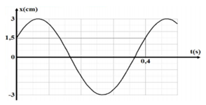 Một chất điểm dao động điều hòa mà đồ thị phụ thuộc thời gian của li độ có dạng như hình vẽ. Trong một giây đầu tiên từ thời điểm t = 0, chất điểm đi qua