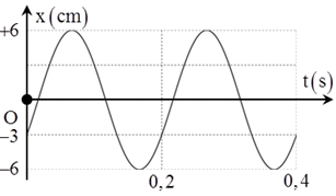 Một chất điểm dao động điều hòa theo trục Ox, với O trùng với vị trí cân bằng của chất điểm. Đường biểu diễn sự phụ thuộc li độ chất điểm theo thời gian