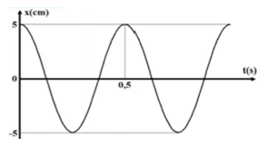 Một chất điểm dao động điều hòa trên trục Ox mà đồ thị phụ thuộc thời gian của li độ có dạng như hình vẽ. Tại thời điểm t = 2,125s, vận tốc của chất điểm