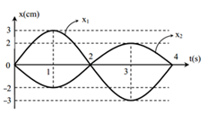 Một chất điểm tham gia đồng thời hai dao động điều hòa cùng phương có đồ thị như hình vẽ. Phương trình vận tốc của chất điểm là