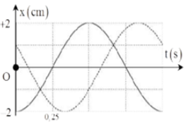 Một chất điểm tham gia đồng thời hai dao động điều hòa cùng phương có đồ thị như hình vẽ. Phương trình dao động tổng hợp của chất điểm là: