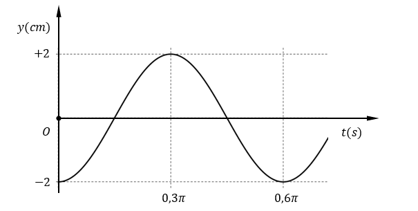 Một chất điểm thực hiện dao động điều hòa, một phần đồ thị dao động được cho như hình vẽ. Với y là độ dịch chuyển của vật so với vị trí cân bằng. Đáp án