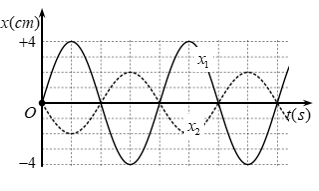Một chất điểm thực hiện đồng thời hai dao động cùng phương, đồ thị li độ – thời gian của hai dao động thành phần được cho như hình vẽ. Phương trình dao