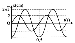 Một chất điểm thực hiện đồng thời hai dao động điều hòa cùng phương, với li độ x1 và x2 có đồ thị như hình vẽ bên. Tốc độ cực đại của vật là