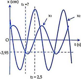 Một chất điểm thực hiện đồng thời hai dao động điều hòa cùng phương cùng chu kì T và có cùng trục tọa độ Oxt có phương  trình  dao động điều hòa lần lượt