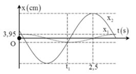 Một chất điểm thực hiện đồng thời hai dao động điều hòa cùng phương, cùng chu kỳ T và có cùng trục tọa độ Oxt có phương trình dao động điều hòa lần lượt