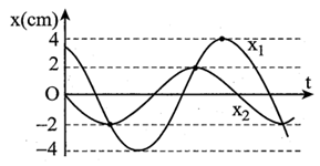 Một chất điểm thực hiện đồng thời hai dao động điều hòa cùng phương, với li độ x1  và x2  có đồ thị như hình vẽ. Lấy π2=10. Vận tốc của chất điểm tại thời
