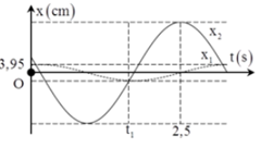 Một chất điểm thực hiện đồng thời hai dao động điều hòa cùng phương cùng chu kì T và có cùng trục tọa độ Oxt có phương trình dao động điều hòa lần lượt