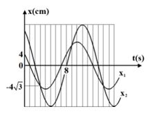 Một chất điểm thực hiện đồng thời hai dao động điều hòa cùng phương cùng tần số có đồ thị li độ phụ thuộc vào thời gian như hình vẽ. Tốc độ cực đại của