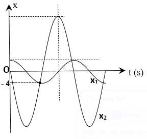Một chất điểm thực hiện đồng thời hai dao động điều hòa cùng phương cùng chu kì T   mà đồ thị  li độ  \({x_1}\)  và  \({x_2}\)   phụ thuộc vào thời gian
