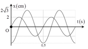 Một chất điểm thực hiện đồng thời hai dao động điều hòa cùng phương, với li độ x1 và x2 có đồ thị như hình vẽ bên. Tốc độ cực đại của vật là
