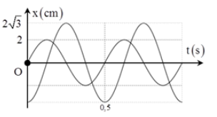 Một chất điểm thực hiện đồng thời hai dao động điều hòa cùng phương, với li độ x1 và x2 có đồ thị như hình vẽ bên. Tốc độ cực đại của vật là
