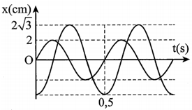 Một chất điểm thực hiện đồng thời hai dao động  điều hòa cùng phương, với li độ x1 và x2 có đồ thị như hình  vẽ bên. Tốc độ cực đại của vật là