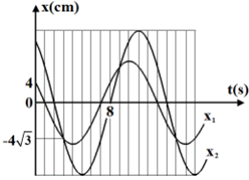 Một chất điểm thực hiện đồng thời hai dao động điều hòa cùng phương cùng tần số có đồ thị li độ phụ thuộc vào thời gian như hình vẽ. Tốc độ cực đại của