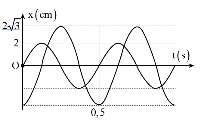 Một chất điểm thực hiện đồng thời hai dao động điều hòa cùng phương, với li độ x1 và x2 có đồ thị như hình vẽ bên. Tốc độ cực đại của vật là