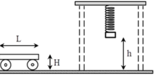 Một chiếc xe có độ cao H = 30 cm và chiều dài L = 40 cm cần chuyển động thẳng đều để đi qua gầm một chiếc bàn. Bàn và xe đều đặt trên mặt phẳng ngang. Phía dưới của mặt bàn có treo một con lắc lò xo gồm lò xo có độ cứng k = 50 N/m và vật nhỏ khối lượng m = 0,4 kg. Xe và con lắc nằm trong cùng một mặt phẳng thẳng đứng. Khi xe chưa đi qua vị trí có treo con lắc ở trên, người ta đưa vật nhỏ lên vị trí lò xo không biến dạng, khi đó vật có độ cao h = 42 cm so với sàn. Sau đó thả nhẹ vật. Biết g = 10 m/s2. Coi vật rất mỏng và có chiều cao không đáng kể. Để đi qua gầm bàn mà không chạm vào con lắc trong quá trình con lắc dao động, xe phải chuyển động thẳng đều với tốc độ nhỏ nhất bằng   (ảnh 1)