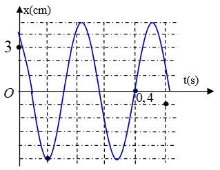 Một con lắc lò xo có khối lượng m được treo vào một điểm cố định đang dao động điều hòa theo phương thẳng đứng. Hình bên là đồ thị biểu diễn sự phụ thuộc