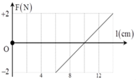 Một con lắc lò xo đang dao động điều hòa có lực đàn hồi và chiều dài của lò xo có một liên hệ được cho bởi đồ thị như hình vẽ. Độ cứng của lò xo là