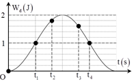 Một con lắc lò xo đang dao động điều hòa. Hình bên là đồ thị biểu diễn sự phụ thuộc của động năng Wd của con lắc theo thời gian t . Biết  t3-t2 = 0,25