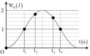 Một con lắc lò xo đang dao động điều hòa. Hình bên là đồ thị biểu diễn sự phụ thuộc của động năng Wd của con lắc theo thời gian t. Biết  t3-t2 = 0,25 s.