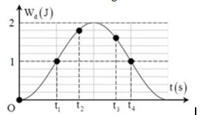 Một con lắc lò xo đang dao động điều hòa. Hình bên là đồ thị biểu diễn sự phụ thuộc của động năng Wd của con lắc theo thời gian t. Biết t 3 – t 2 = 0,25
