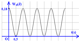 Một con lắc lò xo dao động điều hòa, động năng của con lắc biến thiên theo thời gian được biểu thị như hình vẽ, lò xo có độ cứng 100 N/m. Biết trong nửa