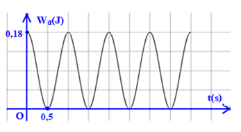 Một con lắc lò xo dao động điều hòa, động năng của con lắc biến thiên theo thời gian được biểu thị như hình vẽ, lò xo có độ cứng 100 N/m. Biết trong nửa