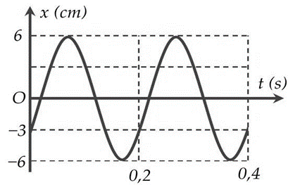 Một con lắc lò xo dao động điều hòa theo trục Ox, với O trùng với vị trí cân bằng của chất điểm. Đường biểu diễn sự phụ thuộc li độ chất điểm theo thời