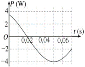 Một con lắc lò xo dao động điều hòa trên mặt phẳng nằm ngang. Công suất  \(P\)   được xác định bởi tích của lực kéo về và vận tốc của vật là đại lượng
