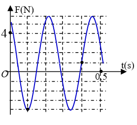 Một con lắc lò xo được treo vào một điểm cố định đang dao động điều hòa theo phương thẳng đứng. Hình bên là đồ thị biểu diễn sự phụ thuộc của lực đàn hồi