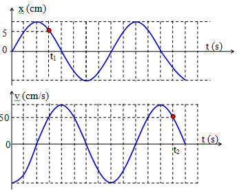 Một con lắc lò xo gồm lò xo nhẹ có độ cứng 100 N/m và vật nhỏ khối lượng m. Con lắc dao động điều hòa theo phương ngang với chu kì T. Đồ thị mô tả sự biến