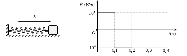 Một con lắc lò xo nằm ngang gồm lò xo có độ cứng k=100     N/m và vật nhỏ có khối lượng m=100   g, mang điện q=10−6 C. Ban đầu con lắc nằm yên tại vị trí