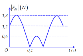 Một con lắc lò xo treo thẳng đứng đang dao động điều hòa. Hình bên là đồ thị mô tả sự phụ thuộc giữa độ lớn lực đàn hồi của lò xo Fđh      theo thời gian