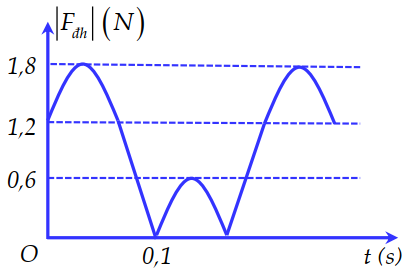 Một con lắc lò xo treo thẳng đứng đang dao động điều hòa. Hình bên là đồ thị mô tả sự phụ thuộc giữa độ lớn lực đàn hồi của lò xo Fđh theo thời gian t.