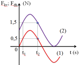 Một con lắc lò xo treo thẳng đứng, đang dao động điều hòa. Đồ thị bên biểu diễn lực hồi phục và lực đàn hồi tác dụng vào vật theo thời gian.  Biết t2 –