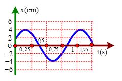 Một điểm sáng M đặt trên trục chính của một thấu kính và cách thấu kính 30 cm. Chọn hệ tọa độ Ox vuông góc với trục chính của thấu kính, O trên trục chính.