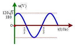 Một điện áp xoay chiều biến đổi theo thời gian theo hàm số cosin được biểu diễn như hình vẽ bên. Đặt điện áp này vào hai đầu đoạn mạch gồm tụ C ghép nối