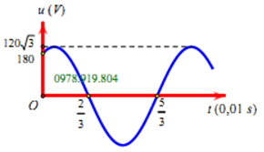 Một điện áp xoay chiều biến đổi theo thời gian theo hàm số cosin được biểu diễn như hình vẽ bên. Đặt điện áp này vào hai đầu đoạn mạch gồm tụ C ghép nối