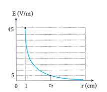 Một điện tích điểm có giá trị xác định tại điểm O trong chân không. Cường độ điện trường do điện tích điểm gây ra tại vị trí cách O một đoạn r có độ lớn