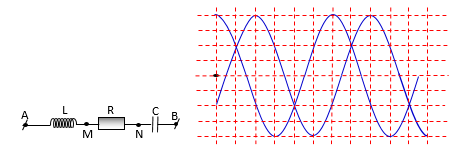 Một đoạn mạch  AB  chứa L, R và C    như hình vẽ. Cuộn cảm thuần có độ tự cảm L. Đặt vào hai đầu AB     một điện áp có biểu thức u=U0cosωt(V),   rồi dùng