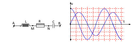 Một đoạn mạch  AB chứa L, R và      như hình vẽ. Cuộn cảm thuần có độ tự cảm L. Đặt vào hai đầu  AB một điện áp có biểu thức u=U0cosωt(V),    rồi dùng